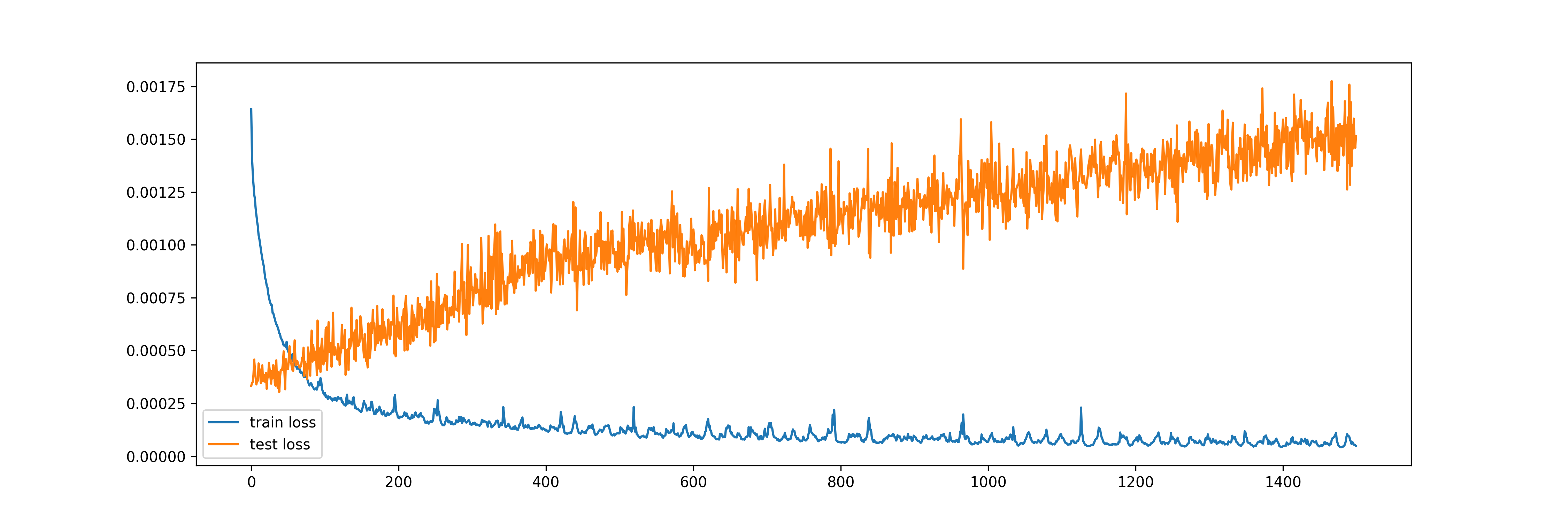 Plot of Losses from ANN