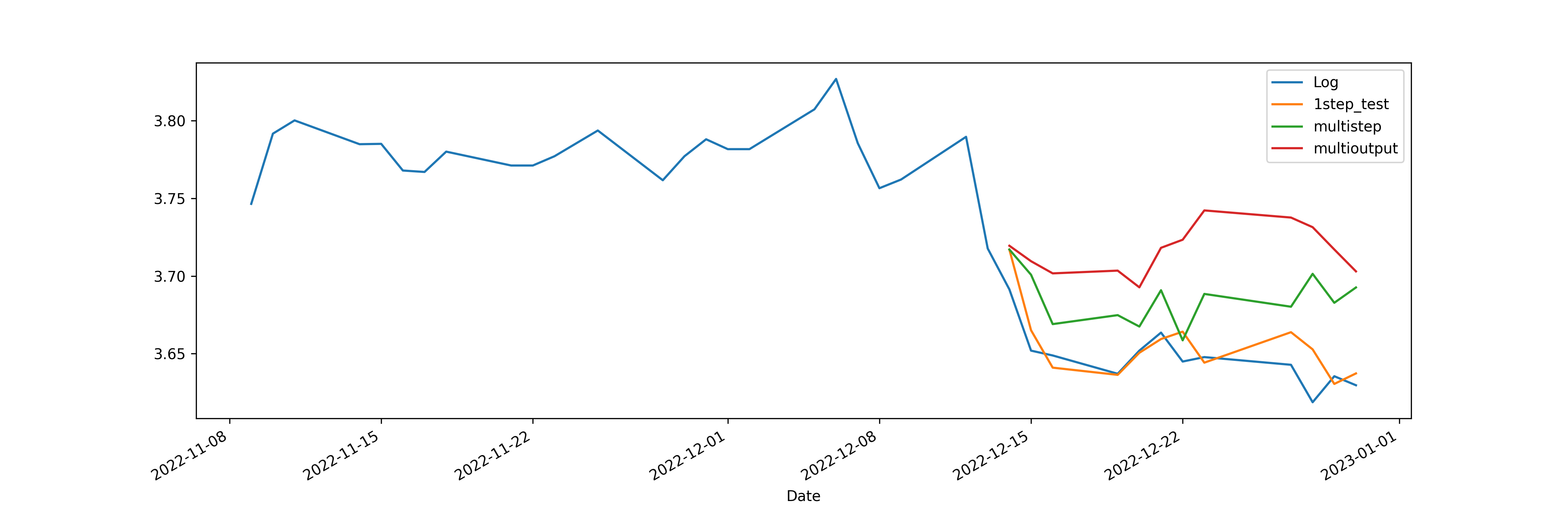 Single-step vs. Multi-output Comparison for CNN