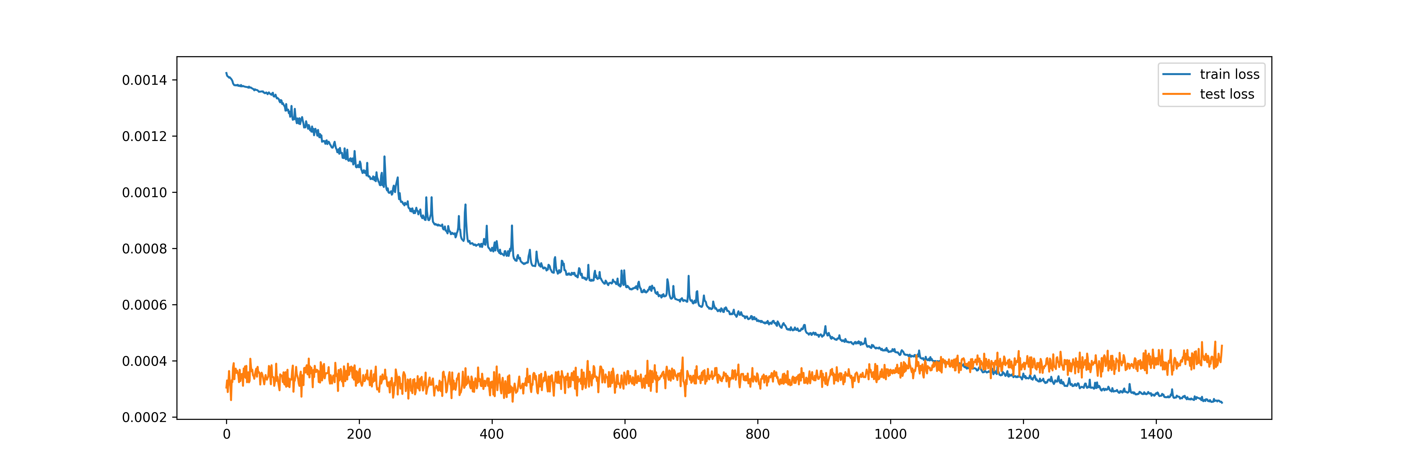 Plot of Losses from LSTM for the Multi-output Model