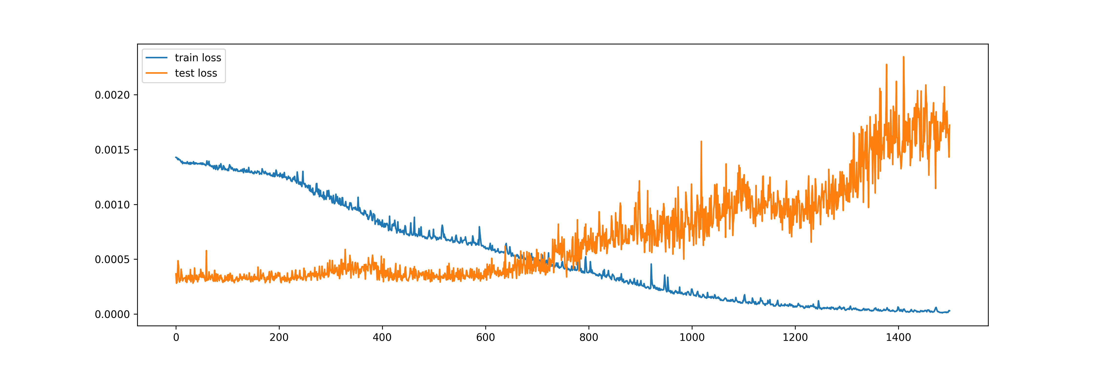 Plot of Losses from LSTM